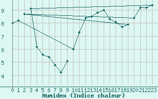 Courbe de l'humidex pour Faulx-les-Tombes (Be)