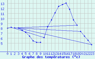 Courbe de tempratures pour Bras (83)