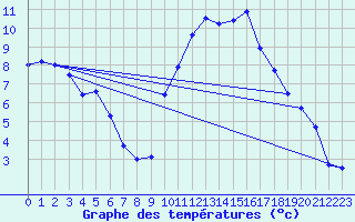 Courbe de tempratures pour Carpentras (84)