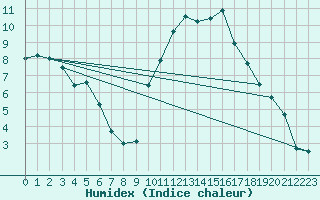 Courbe de l'humidex pour Carpentras (84)