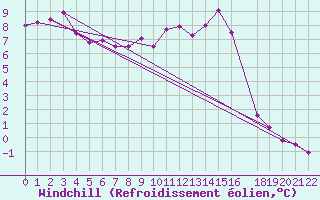 Courbe du refroidissement olien pour Pasvik