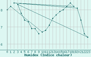 Courbe de l'humidex pour la bouée 62145