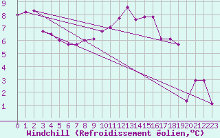 Courbe du refroidissement olien pour Nottingham Weather Centre