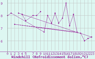 Courbe du refroidissement olien pour Johnstown Castle