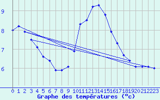 Courbe de tempratures pour Ouessant (29)