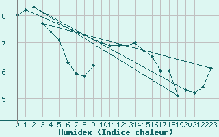 Courbe de l'humidex pour Stavoren Aws