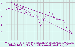 Courbe du refroidissement olien pour Wy-Dit-Joli-Village (95)