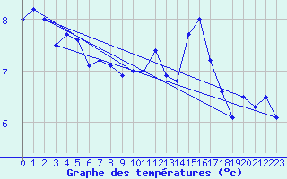 Courbe de tempratures pour Bridel (Lu)