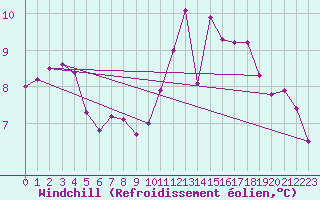 Courbe du refroidissement olien pour Bordeaux (33)