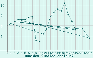 Courbe de l'humidex pour Neufchtel-Hardelot (62)