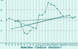 Courbe de l'humidex pour Ploumanac'h (22)