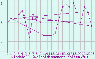 Courbe du refroidissement olien pour Pouzauges (85)