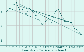 Courbe de l'humidex pour Cap de la Hague (50)