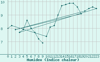 Courbe de l'humidex pour Deauville (14)