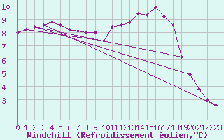 Courbe du refroidissement olien pour Brive-Souillac (19)