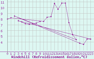 Courbe du refroidissement olien pour Petiville (76)