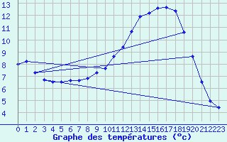 Courbe de tempratures pour Creil (60)