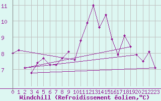 Courbe du refroidissement olien pour Alfeld