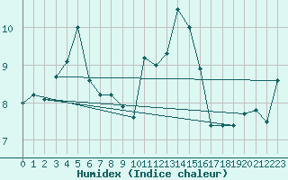 Courbe de l'humidex pour Feldberg-Schwarzwald (All)