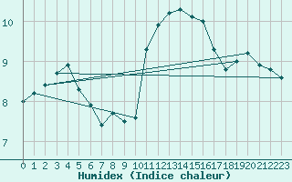 Courbe de l'humidex pour Aviemore