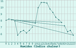 Courbe de l'humidex pour Gschenen