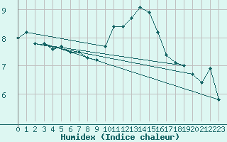 Courbe de l'humidex pour Ploumanac'h (22)