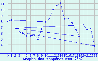 Courbe de tempratures pour Altenrhein