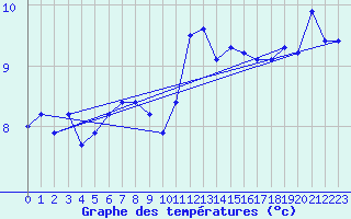 Courbe de tempratures pour Quenza (2A)