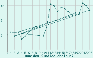 Courbe de l'humidex pour Quenza (2A)