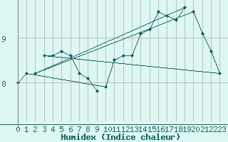 Courbe de l'humidex pour Vernouillet (78)