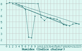 Courbe de l'humidex pour Metz-Nancy-Lorraine (57)
