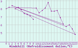 Courbe du refroidissement olien pour Avril (54)