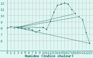 Courbe de l'humidex pour Tour-en-Sologne (41)