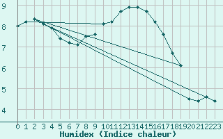 Courbe de l'humidex pour Piding