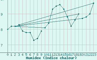 Courbe de l'humidex pour Church Lawford