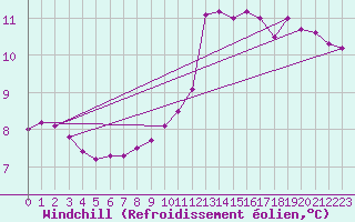 Courbe du refroidissement olien pour Saint-Clment-de-Rivire (34)