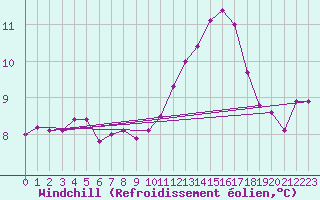 Courbe du refroidissement olien pour Caen (14)