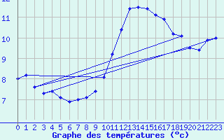 Courbe de tempratures pour Soria (Esp)