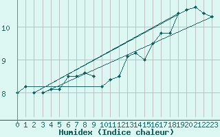 Courbe de l'humidex pour Aranguren, Ilundain