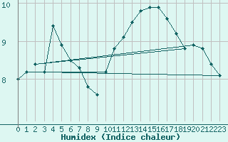 Courbe de l'humidex pour Charleville-Mzires (08)