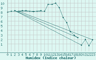 Courbe de l'humidex pour Twenthe (PB)