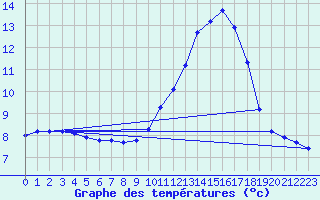 Courbe de tempratures pour Blus (40)