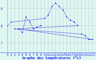 Courbe de tempratures pour Cap de la Hague (50)