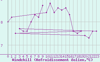 Courbe du refroidissement olien pour Valley