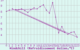 Courbe du refroidissement olien pour Epinal (88)