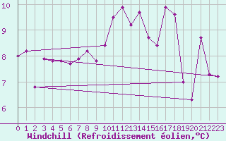 Courbe du refroidissement olien pour Pembrey Sands
