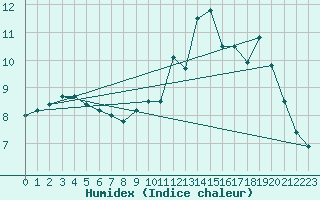 Courbe de l'humidex pour Cherbourg (50)