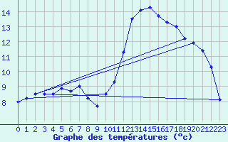 Courbe de tempratures pour Pau (64)