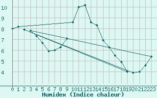 Courbe de l'humidex pour Lingen