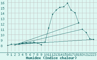 Courbe de l'humidex pour Muret (31)